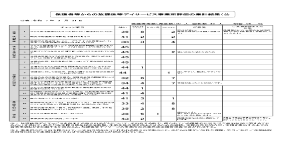 自己評価等の公表について